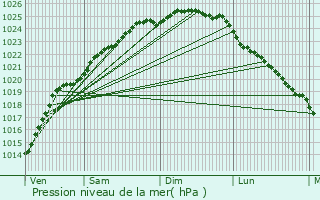 Graphe de la pression atmosphrique prvue pour Desvres