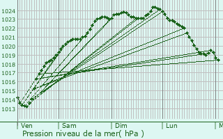 Graphe de la pression atmosphrique prvue pour Le Plessier-sur-Saint-Just