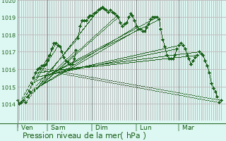 Graphe de la pression atmosphrique prvue pour Saint-Cyr-sur-le-Rhne