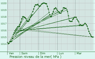 Graphe de la pression atmosphrique prvue pour Courbette