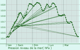 Graphe de la pression atmosphrique prvue pour Le Breuil