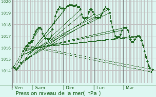 Graphe de la pression atmosphrique prvue pour Lissieu