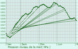 Graphe de la pression atmosphrique prvue pour Bthancourt-en-Valois