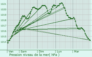 Graphe de la pression atmosphrique prvue pour Lamargelle