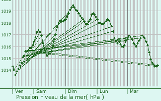 Graphe de la pression atmosphrique prvue pour Virignin