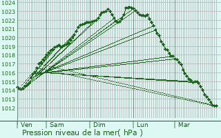 Graphe de la pression atmosphrique prvue pour Meurival