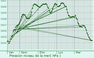 Graphe de la pression atmosphrique prvue pour Bligny-sur-Ouche