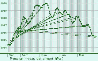 Graphe de la pression atmosphrique prvue pour Chevrotaine