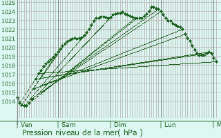 Graphe de la pression atmosphrique prvue pour Le Plessier-sur-Bulles