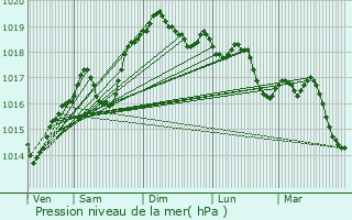 Graphe de la pression atmosphrique prvue pour Vignieu