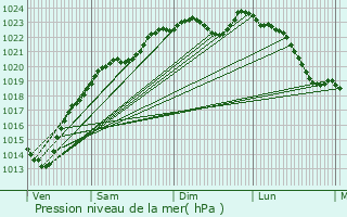 Graphe de la pression atmosphrique prvue pour Brgy