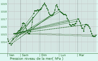 Graphe de la pression atmosphrique prvue pour Saint-Georges-de-Commiers