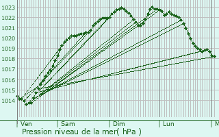 Graphe de la pression atmosphrique prvue pour Paroy