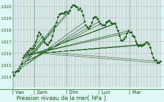 Graphe de la pression atmosphrique prvue pour Condes