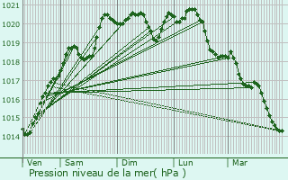 Graphe de la pression atmosphrique prvue pour Foissy