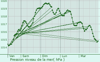Graphe de la pression atmosphrique prvue pour Ambronay