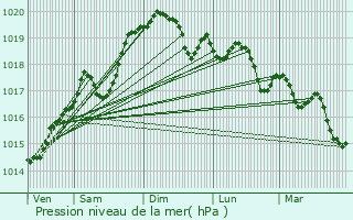 Graphe de la pression atmosphrique prvue pour Hautecourt-Romanche