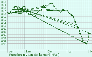Graphe de la pression atmosphrique prvue pour Chalabre