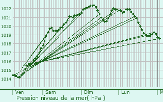 Graphe de la pression atmosphrique prvue pour Oisy