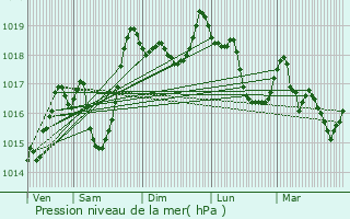 Graphe de la pression atmosphrique prvue pour Notre-Dame-de-Bellecombe