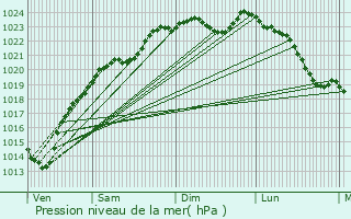 Graphe de la pression atmosphrique prvue pour Chamant