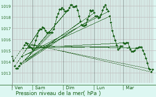 Graphe de la pression atmosphrique prvue pour Vinars