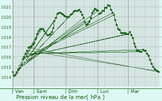 Graphe de la pression atmosphrique prvue pour Blaisy-Bas