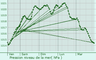 Graphe de la pression atmosphrique prvue pour Crancey