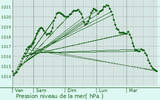 Graphe de la pression atmosphrique prvue pour Bussy-la-Pesle