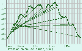 Graphe de la pression atmosphrique prvue pour Thoisy-le-Dsert