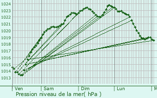 Graphe de la pression atmosphrique prvue pour Lesches