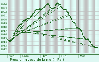 Graphe de la pression atmosphrique prvue pour Muirancourt