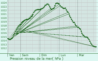 Graphe de la pression atmosphrique prvue pour Landricourt