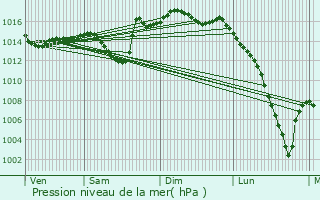 Graphe de la pression atmosphrique prvue pour Cassen