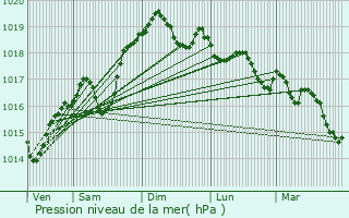 Graphe de la pression atmosphrique prvue pour Saint-Sauveur