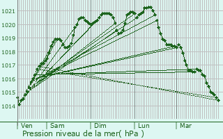 Graphe de la pression atmosphrique prvue pour Verrey-sous-Salmaise