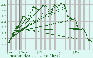 Graphe de la pression atmosphrique prvue pour Uncey-le-Franc