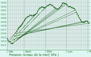 Graphe de la pression atmosphrique prvue pour Longperrier