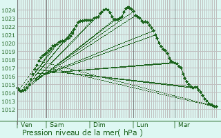 Graphe de la pression atmosphrique prvue pour cuvilly