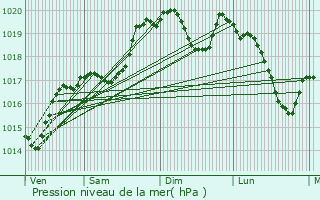 Graphe de la pression atmosphrique prvue pour Fontcouverte