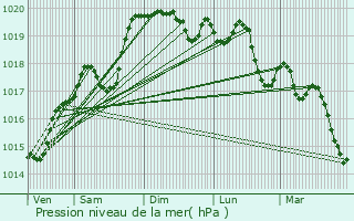 Graphe de la pression atmosphrique prvue pour Vaugneray