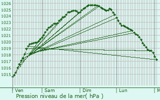 Graphe de la pression atmosphrique prvue pour Saint-tienne-au-Mont