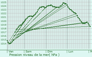 Graphe de la pression atmosphrique prvue pour Oudeuil