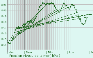 Graphe de la pression atmosphrique prvue pour Issoire