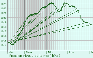 Graphe de la pression atmosphrique prvue pour Villemarchal