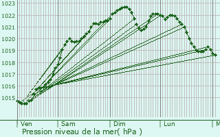 Graphe de la pression atmosphrique prvue pour Donzy