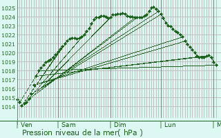 Graphe de la pression atmosphrique prvue pour Omcourt