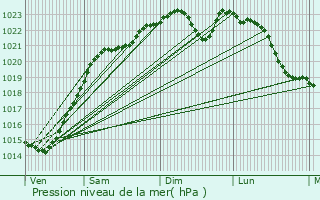 Graphe de la pression atmosphrique prvue pour Montcourt-Fromonville