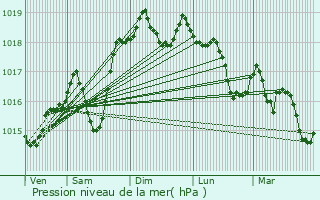 Graphe de la pression atmosphrique prvue pour Villard-d