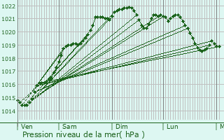 Graphe de la pression atmosphrique prvue pour Trois-Vvres